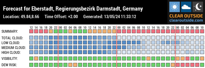 Forecast for Eberstadt, Regierungsbezirk Darmstadt, Germany (49.84,8.66)