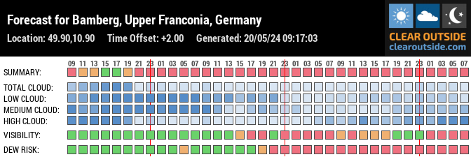 Forecast for Bamberg, Upper Franconia, Germany (49.90,10.90)