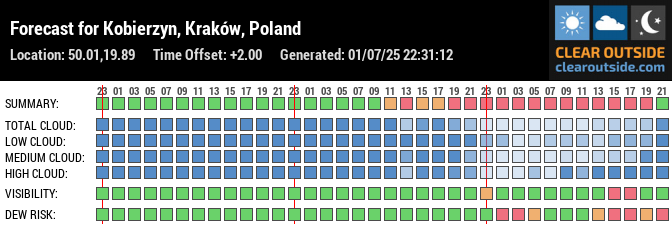 Forecast for Kobierzyn, Kraków, Poland (50.01,19.89)