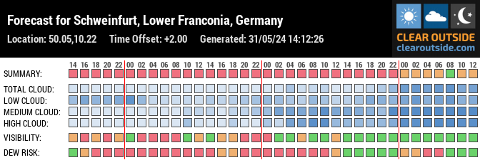Forecast for Schweinfurt, Lower Franconia, Germany (50.05,10.22)