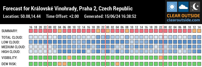 Forecast for Královské Vinohrady, Praha 2, Czech Republic (50.08,14.44)