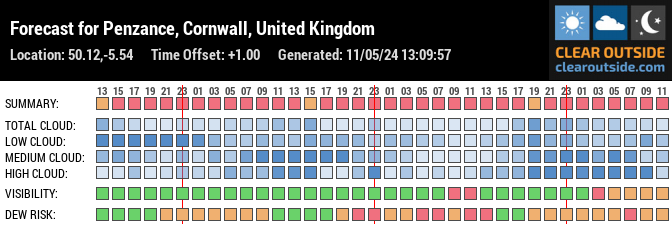 Forecast for Penzance, Cornwall, United Kingdom (50.12,-5.54)