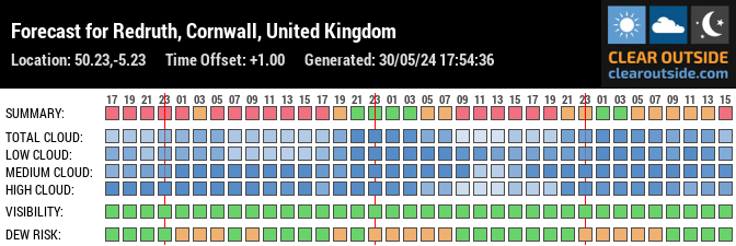 Forecast for Redruth, Cornwall, United Kingdom (50.23,-5.23)