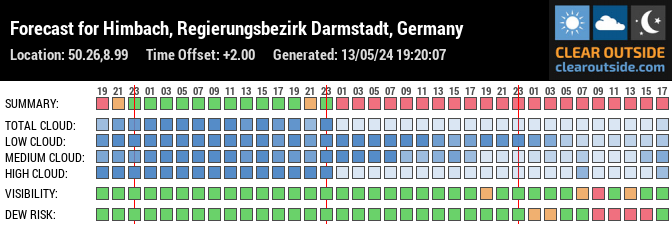 Forecast for Himbach, Regierungsbezirk Darmstadt, Germany (50.26,8.99)