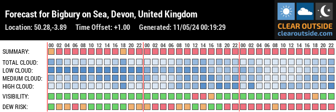 Forecast for Bigbury on Sea, Devon, United Kingdom (50.28,-3.89)