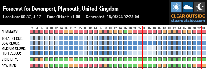 Forecast for Devonport, Plymouth, United Kingdom (50.37,-4.17)