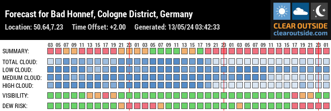 Forecast for Bad Honnef, Cologne District, Germany (50.64,7.23)