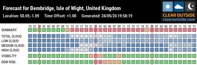 Forecast for Bembridge, Isle of Wight, United Kingdom (50.69,-1.09)