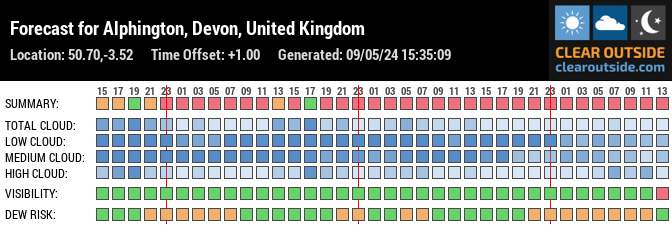 Forecast for Alphington, Devon, United Kingdom (50.70,-3.52)