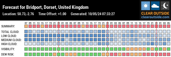 Forecast for Bridport, Dorset, United Kingdom (50.73,-2.76)
