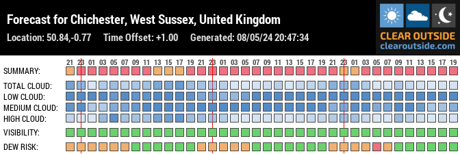 Forecast for Chichester, West Sussex, UK (50.84,-0.77)