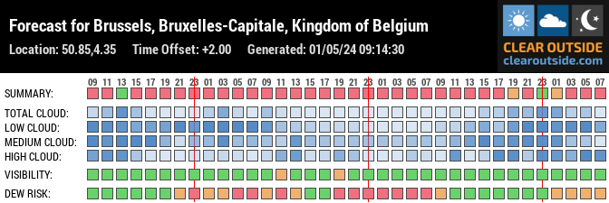 Forecast for Brussels, Bruxelles-Capitale, Kingdom of Belgium (50.85,4.35)