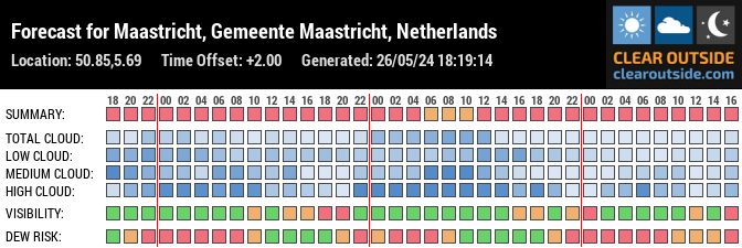 Forecast for Maastricht, Gemeente Maastricht, Netherlands (50.85,5.69)