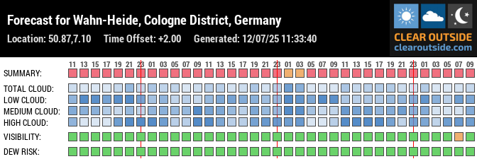 Forecast for Wahn-Heide, Cologne District, Germany (50.87,7.10)