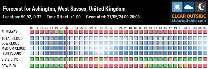 Forecast for Ashington, West Sussex, United Kingdom (50.92,-0.37)