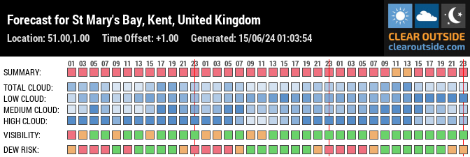 Forecast for St Mary's Bay, Kent, United Kingdom (51.00,1.00)