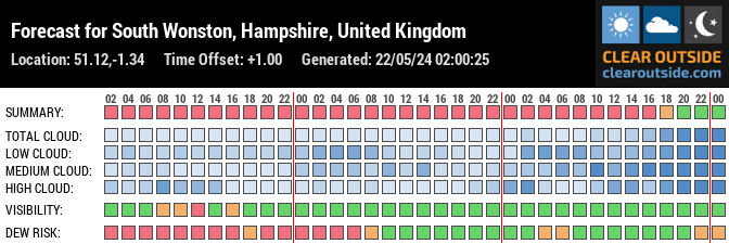 Forecast for South Wonston, Hampshire, United Kingdom (51.12,-1.34)