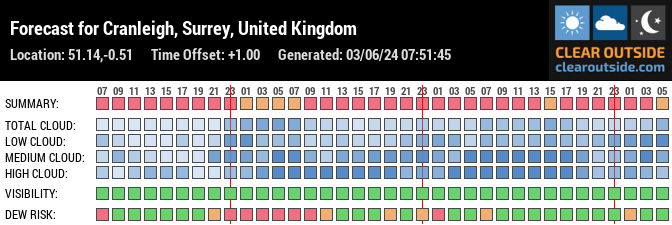 Forecast for Cranleigh, Surrey, United Kingdom (51.14,-0.51)