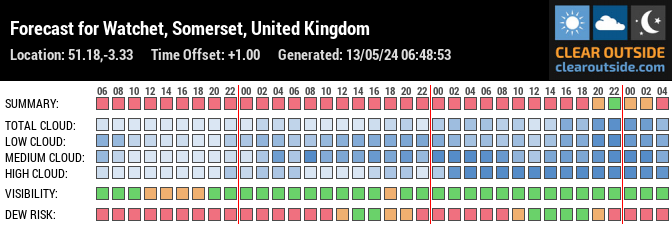 Forecast for Watchet, Somerset, United Kingdom (51.18,-3.33)
