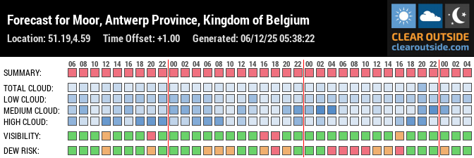 Forecast for Moor, Antwerp Province, Kingdom of Belgium (51.19,4.59)