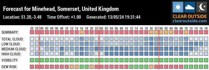 Forecast for Minehead, Somerset, United Kingdom (51.20,-3.48)