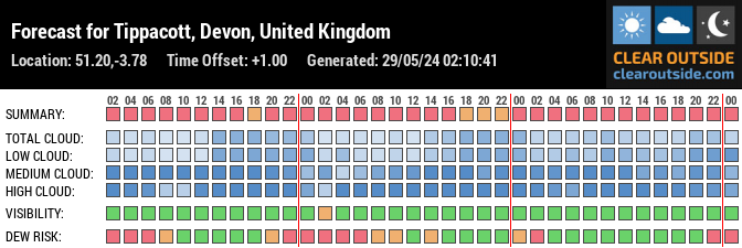 Forecast for Tippacott, Devon, United Kingdom (51.20,-3.78)