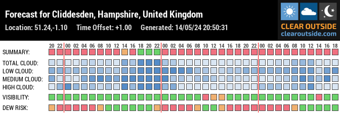 Forecast for Cliddesden, Hampshire, United Kingdom (51.24,-1.10)
