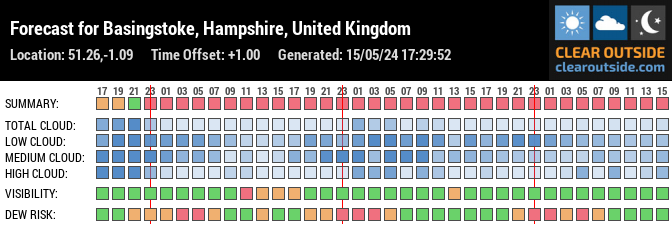 Forecast for Basingstoke, Hampshire, United Kingdom (51.26,-1.09)