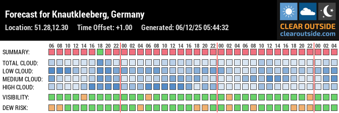 Forecast for Knautkleeberg, Germany (51.28,12.30)
