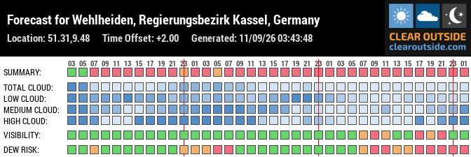 Forecast for Wehlheiden, Regierungsbezirk Kassel, Germany (51.31,9.48)