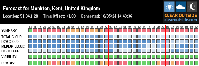 Forecast for Monkton, Kent, United Kingdom (51.34,1.28)