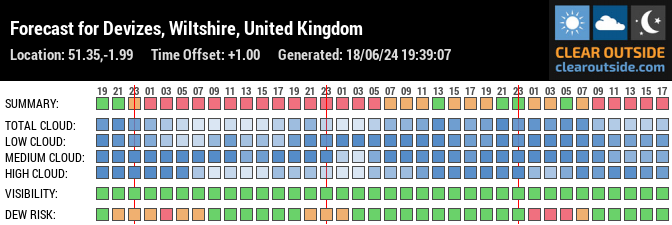 Forecast for Devizes, Wiltshire, United Kingdom (51.35,-1.99)