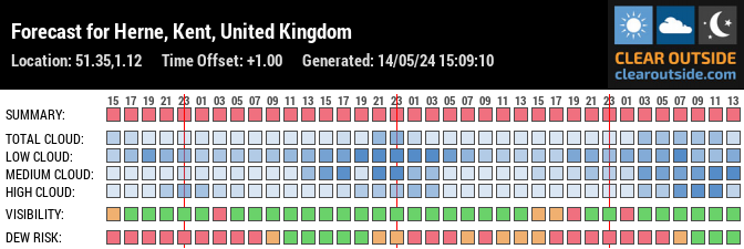 Forecast for Herne, Kent, United Kingdom (51.35,1.12)