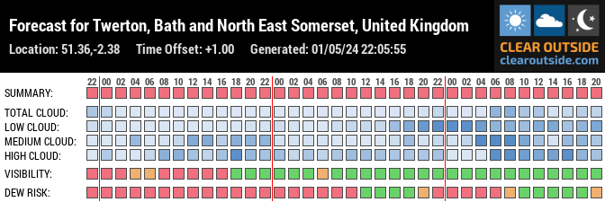 Forecast for Bath, Bath and North East Somerset, UK (51.36,-2.38)