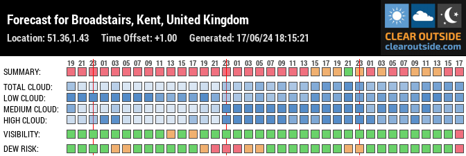 Forecast for Broadstairs, Kent, United Kingdom (51.36,1.43)