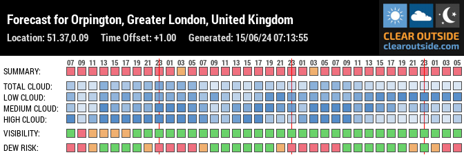 Forecast for Orpington, Greater London, United Kingdom (51.37,0.09)