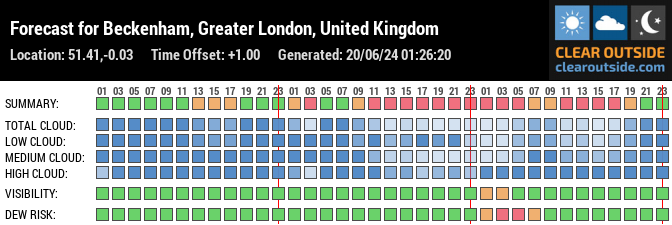 Forecast for Beckenham, Greater London, United Kingdom (51.41,-0.03)