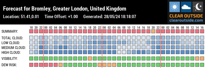 Forecast for Bromley, Greater London, United Kingdom (51.41,0.01)