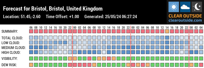 Forecast for Bristol, Bristol, United Kingdom (51.45,-2.60)