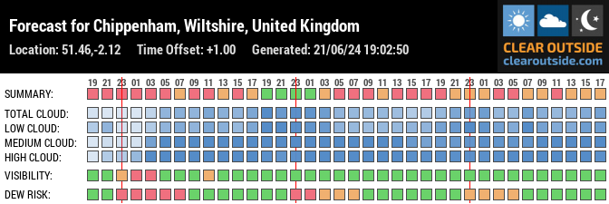 Forecast for Chippenham, Wiltshire, United Kingdom (51.46,-2.12)