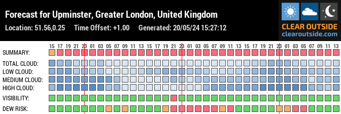 Forecast for Upminster, Greater London, United Kingdom (51.56,0.25)