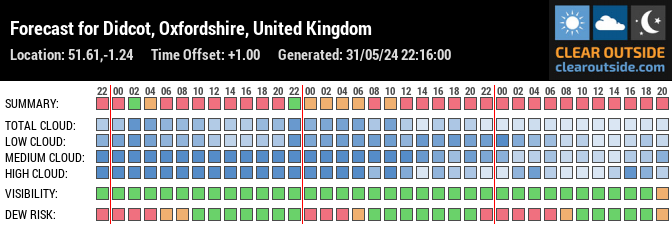 Forecast for Didcot, Oxfordshire, United Kingdom (51.61,-1.24)