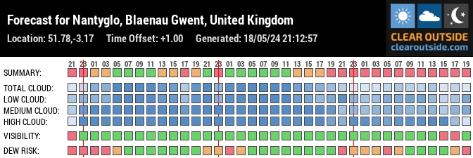 Forecast for Nantyglo, Blaenau Gwent, United Kingdom (51.78,-3.17)