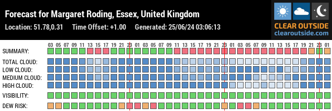 Forecast for Margaret Roding, Essex, United Kingdom (51.78,0.31)