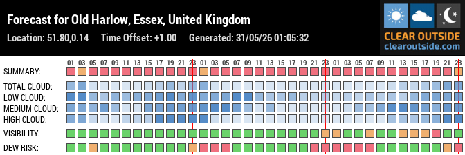 Forecast for Old Harlow, Essex, United Kingdom (51.80,0.14)