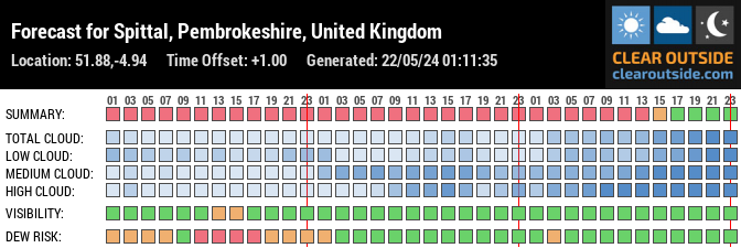 Forecast for Spittal, Pembrokeshire, United Kingdom (51.88,-4.94)