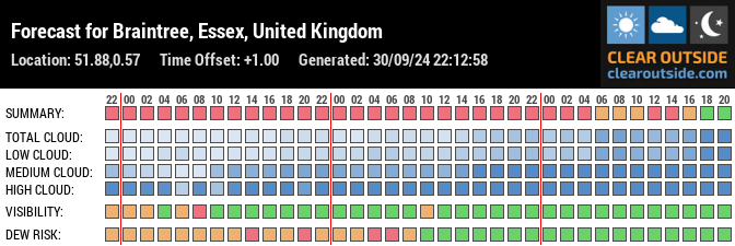 Forecast for Braintree, Essex, United Kingdom (51.88,0.57)