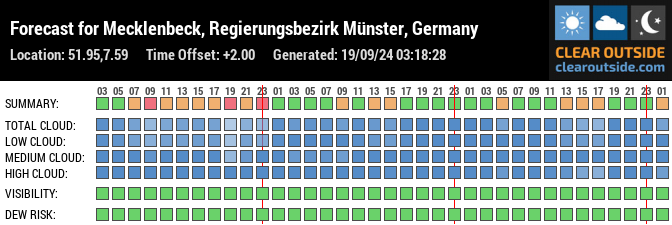 Forecast for Mecklenbeck, Regierungsbezirk Münster, Germany (51.95,7.59)