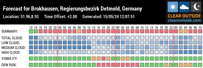 Forecast for Brokhausen, Regierungsbezirk Detmold, Germany (51.96,8.93)