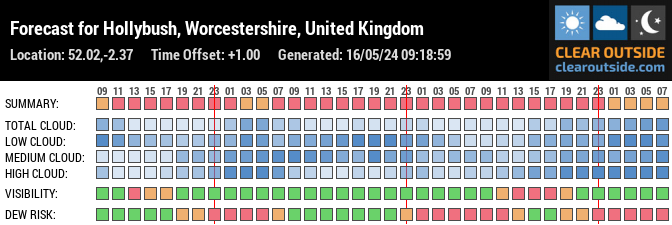 Forecast for Hollybush, Worcestershire, United Kingdom (52.02,-2.37)
